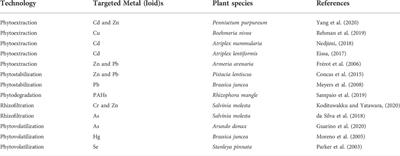 Environmental and human health implications of metal(loid)s: Source identification, contamination, toxicity, and sustainable clean-up technologies